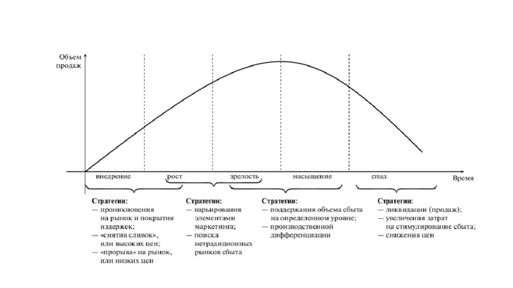 Стадия спада жизненного. Фазы жизненного цикла продукта. Этап роста ЖЦТ характеризуется. Жизненный цикл продукции этапы жизненного цикла. Стадии и этапы жизненного цикла продукции.