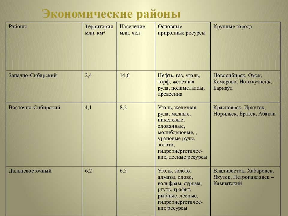 План изучения экономического района