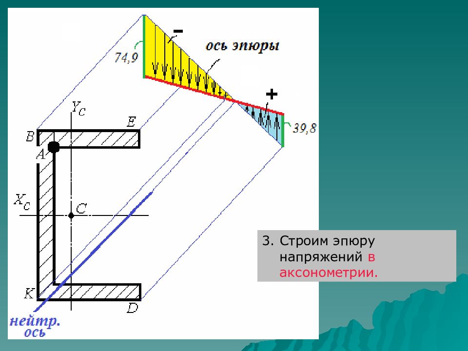 Эпюра бруса. Внецентренное сжатие брусьев большой жесткости. Внецентренное сжатие эпюра. Внецентренное растяжение сжатие эпюры. Построение эпюр при внецентренном растяжении.