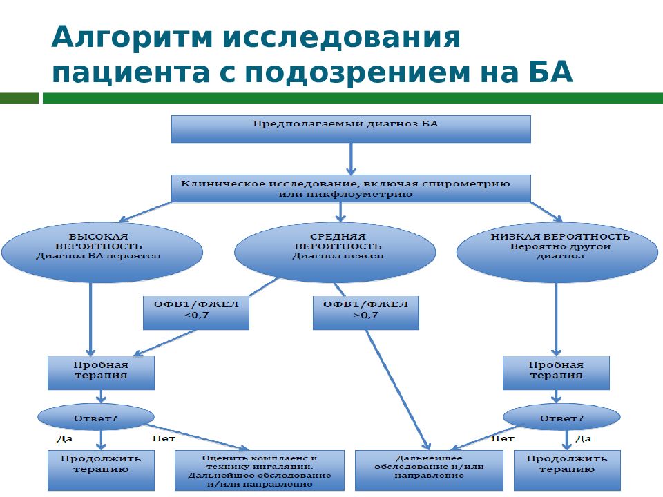 Алгоритм исследования. Сопровождение пациентов на исследования алгоритм. Алгоритм изучения качества диагностического теста. Алгоритм обследование на дому.