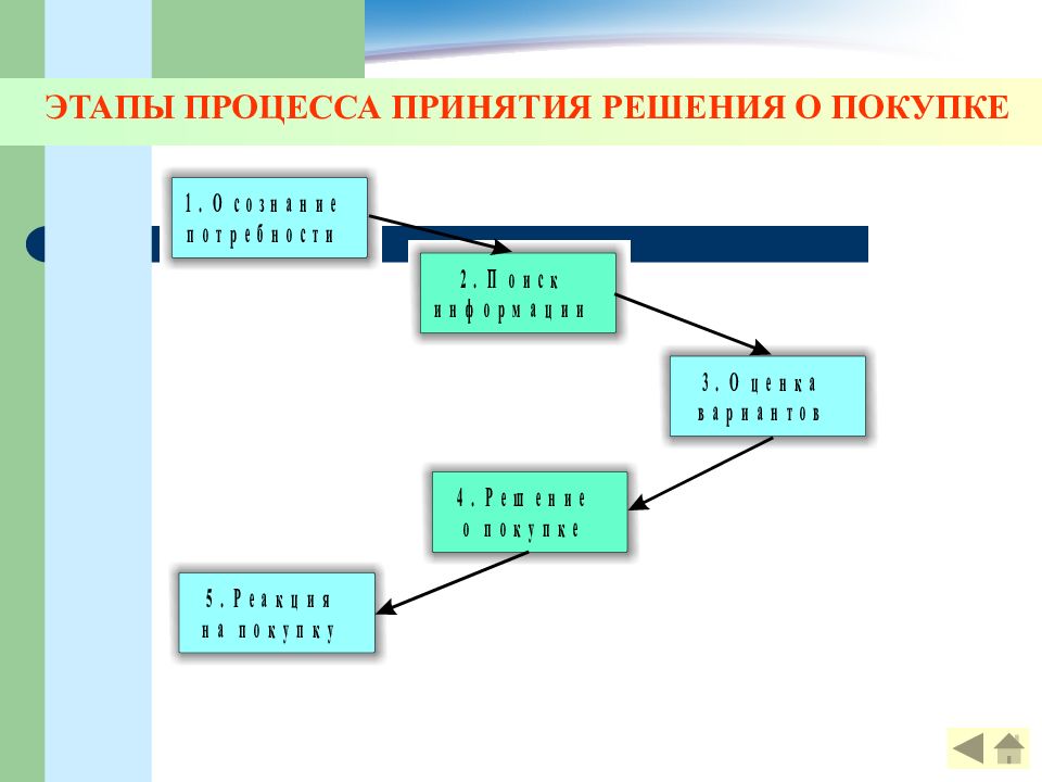 Основные этапы процесса принятия решения. Стадии процесса принятия решения потребителями:. Этапы процесса решения о покупке. Процесс принятия потребительского решения. Процесс принятия решения о покупке товара.