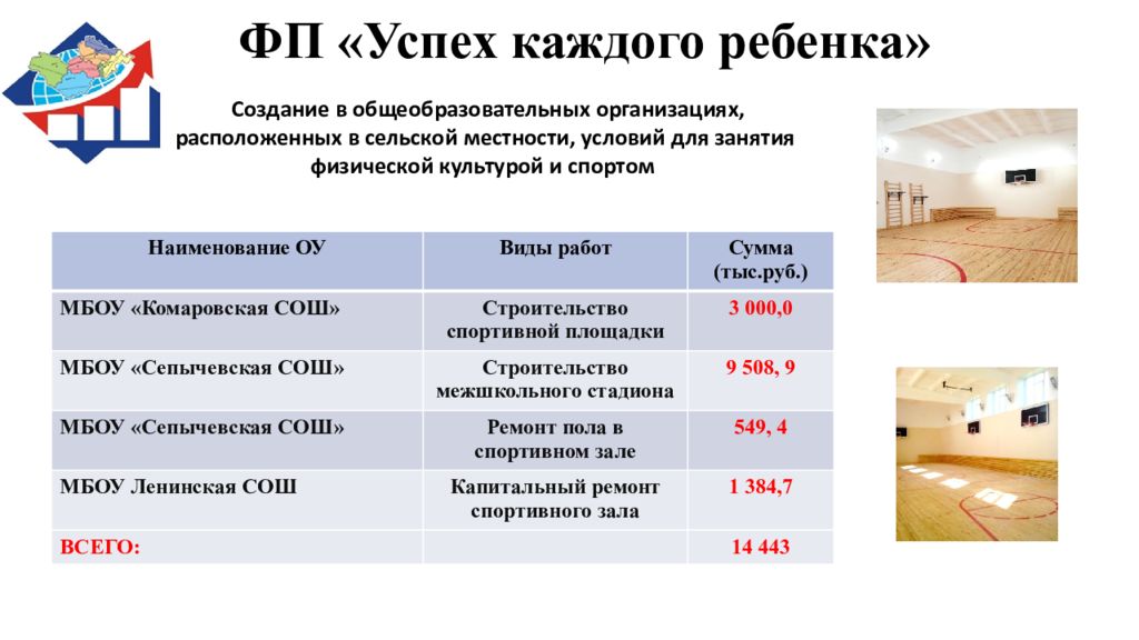 Успех каждого. Проект успех каждого ребенка национального проекта образование. ФП « успех каждого ребенка» новые места. ФП « успех каждого ребенка» новые места Саратовская область.