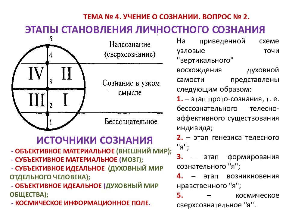 Сознание вопросы. Схема сознания по а.в. Иванову. Структура сознания по Иванову. Учение о сознании. Схема поля сознания.