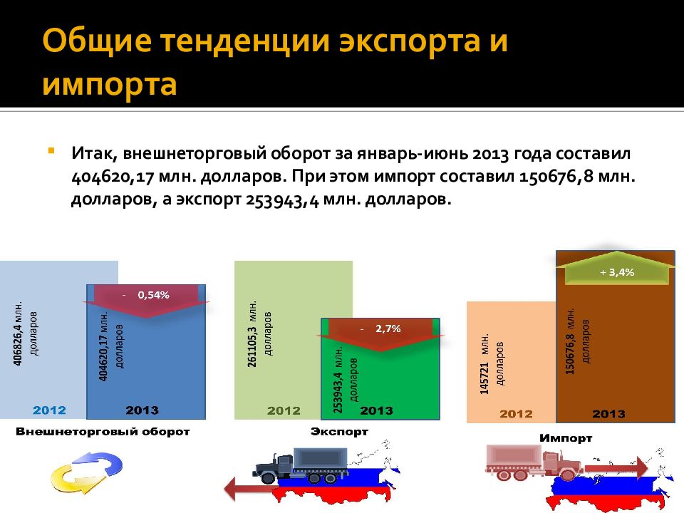 Последствия экспорта. Экспорт и импорт. Анализ экспорта и импорта России. Экспорт и импорт для презентации. Импорт для презентации.