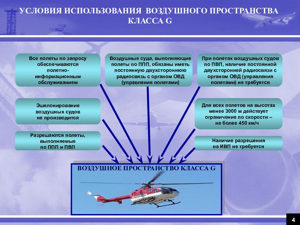 Организация применения. Классификация воздушного пространства РФ класс g. Структура организации воздушного движения в РФ. Правила использования воздушного пространства. Структура воздушного пространства.