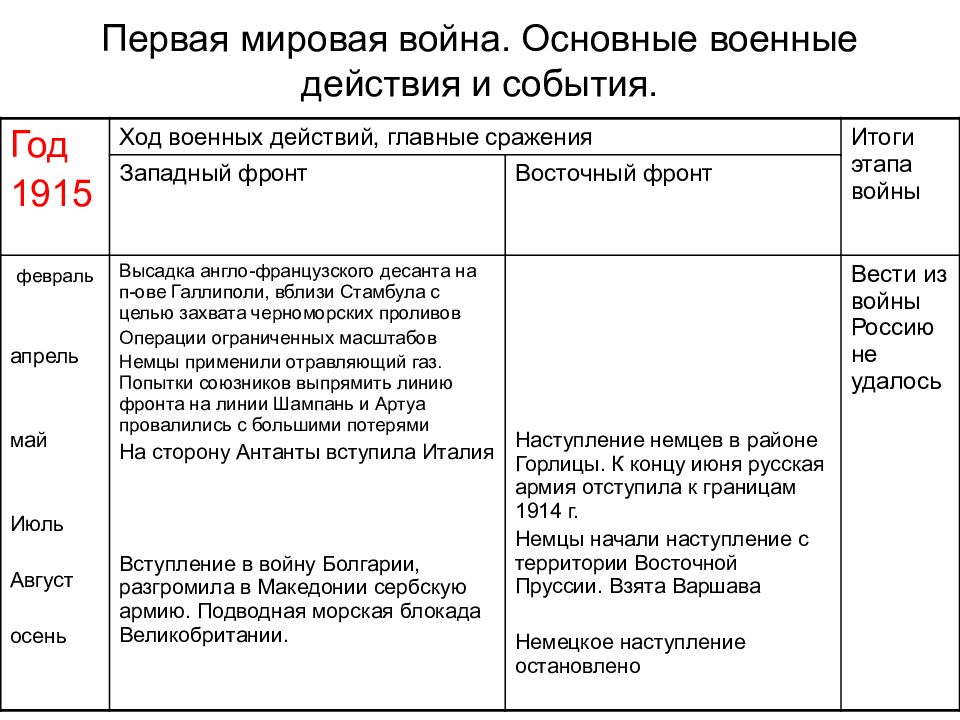 Первая мировая война боевые действия 1914 1918 гг презентация