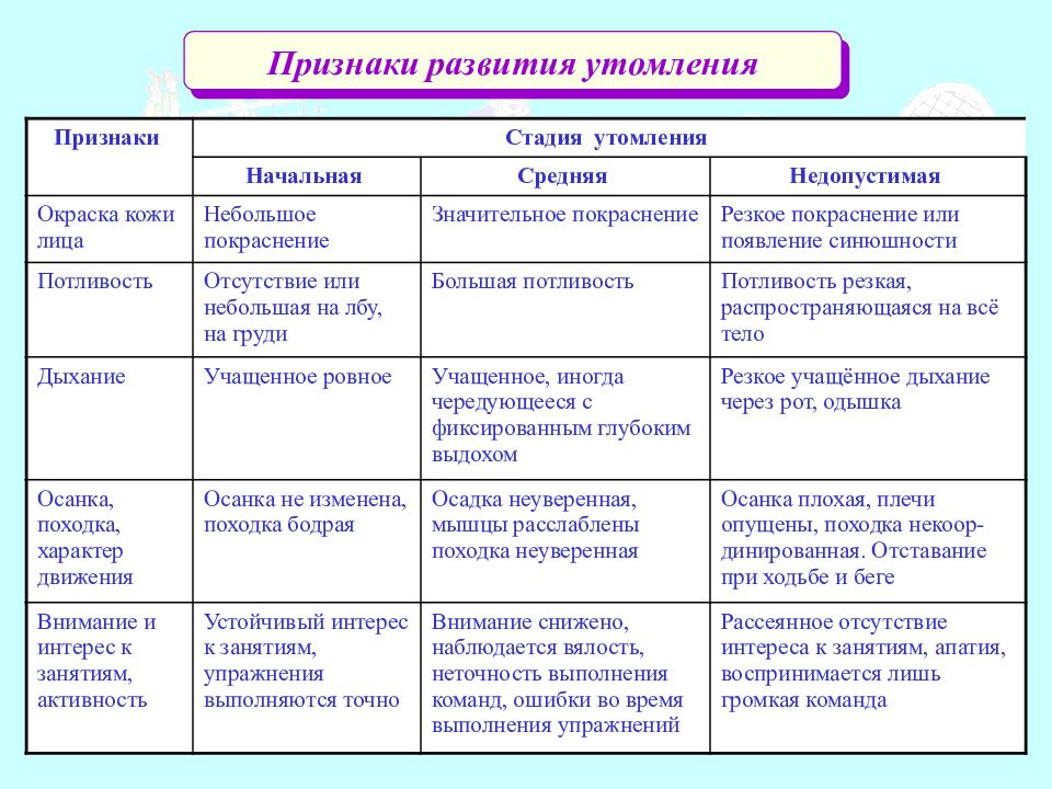 Признаки развивающего. Признаки развития утомления. Признаки развития. Признаки развития утомления и переутомления. Фазы утомления.