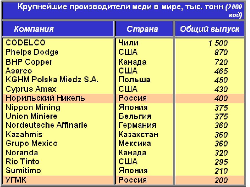 Россия крупнейший производитель в мире. Мировые Лидеры по производству меди. Крупнейшие производители медной руды. Страны производители меди. Крупнейшие производители медных руд.