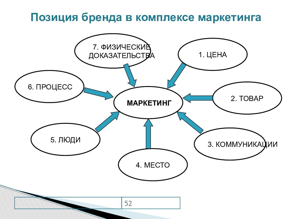 Бренд позиция. Маркетинговые коммуникации. Интегрированные коммуникации. Комплекс маркетинговых коммуникаций презентация. Маркетинг презентация