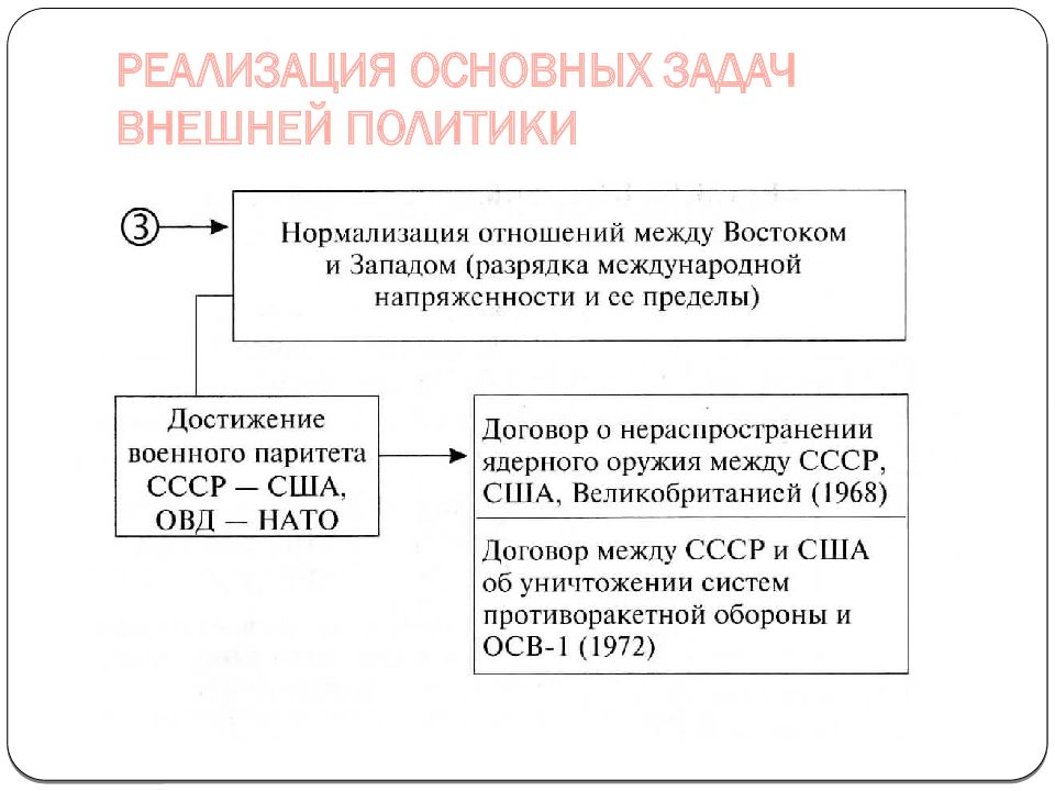 Презентация внешняя политика ссср в 60 80 годы