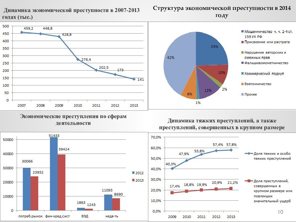 Экономическая динамика общества. Динамика экономических преступлений в России. Динамика экономической преступности в России. Структура экономической преступности 2021. Динамика экономических преступлений в России за последние 5 лет.