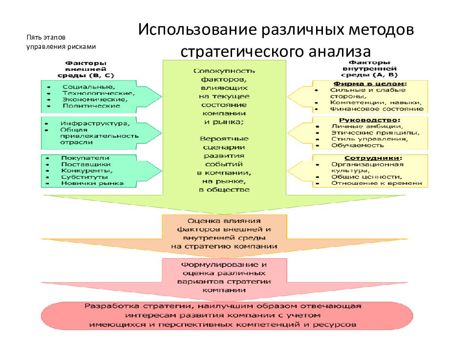 Стратегии управления рисками презентация