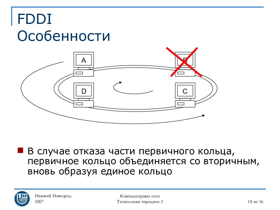 Схемы первичного кольца. Первичное кольцо. Технология FDDI. FDDI. Технология FDDI представляет двойное кольцо.