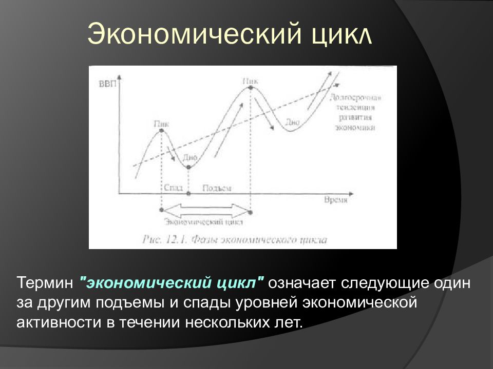 Экономические циклы макроэкономика. Макроэкономический цикл. Экономический цикл термины. Понятие экономического цикла. График экономического цикла.