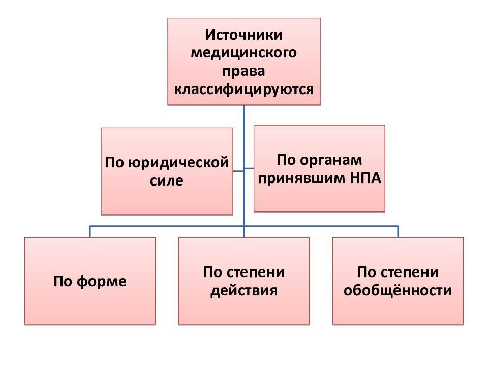 Постройте схему источников муниципального права исходя из их юридической силы