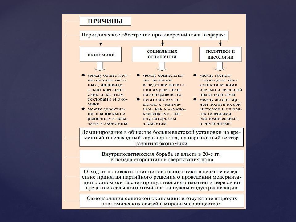 Презентация нэп 11 класс история