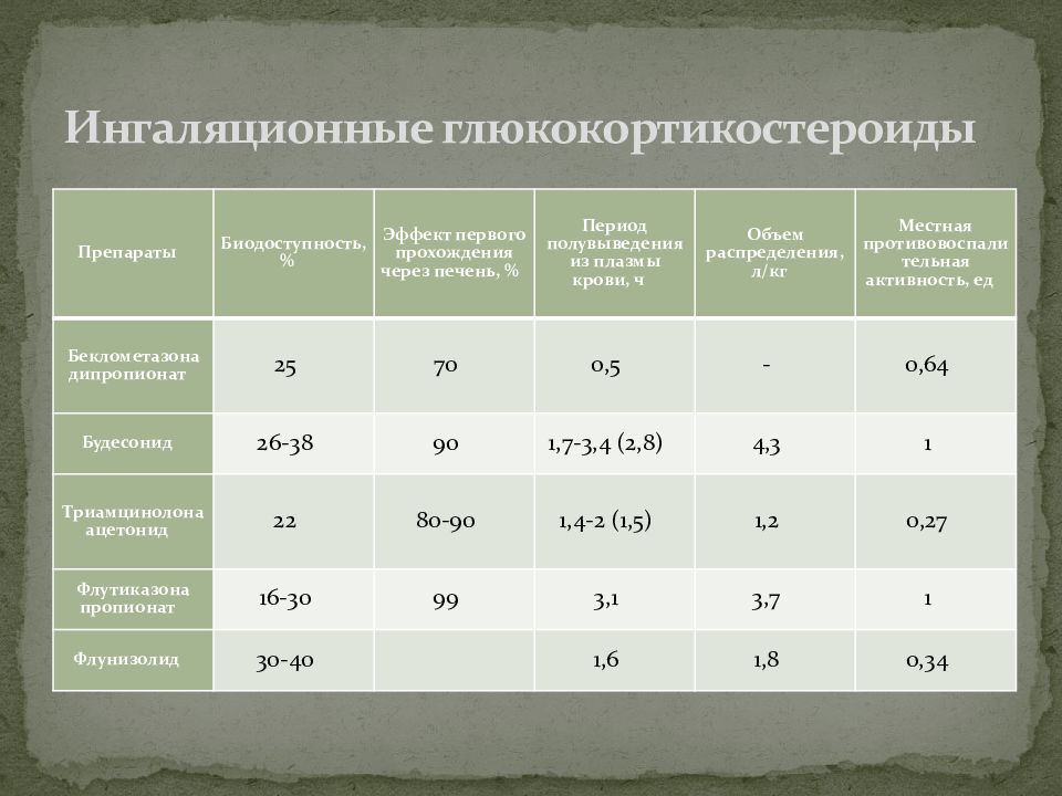 Глюкокортикостероиды клиническая фармакология презентация