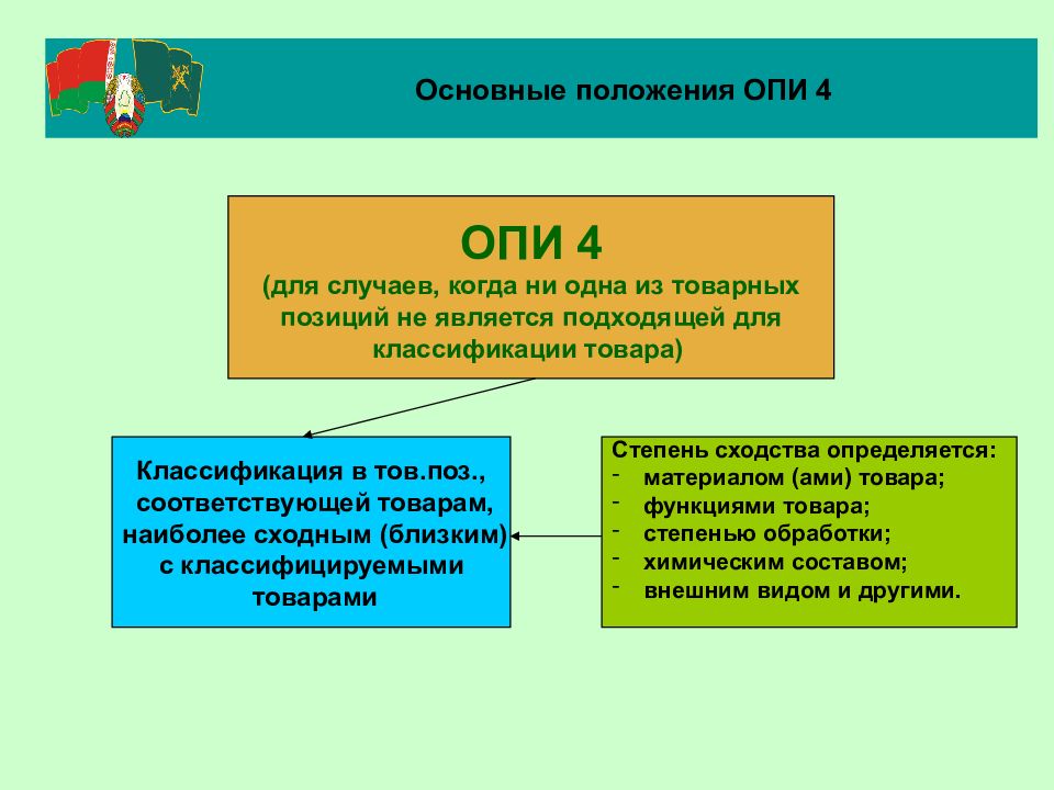 Тн вэд сша. Опи 4 примеры. Опи основные правила интерпретации. Примеры товаров по Опи 4. Правило Опи 4.