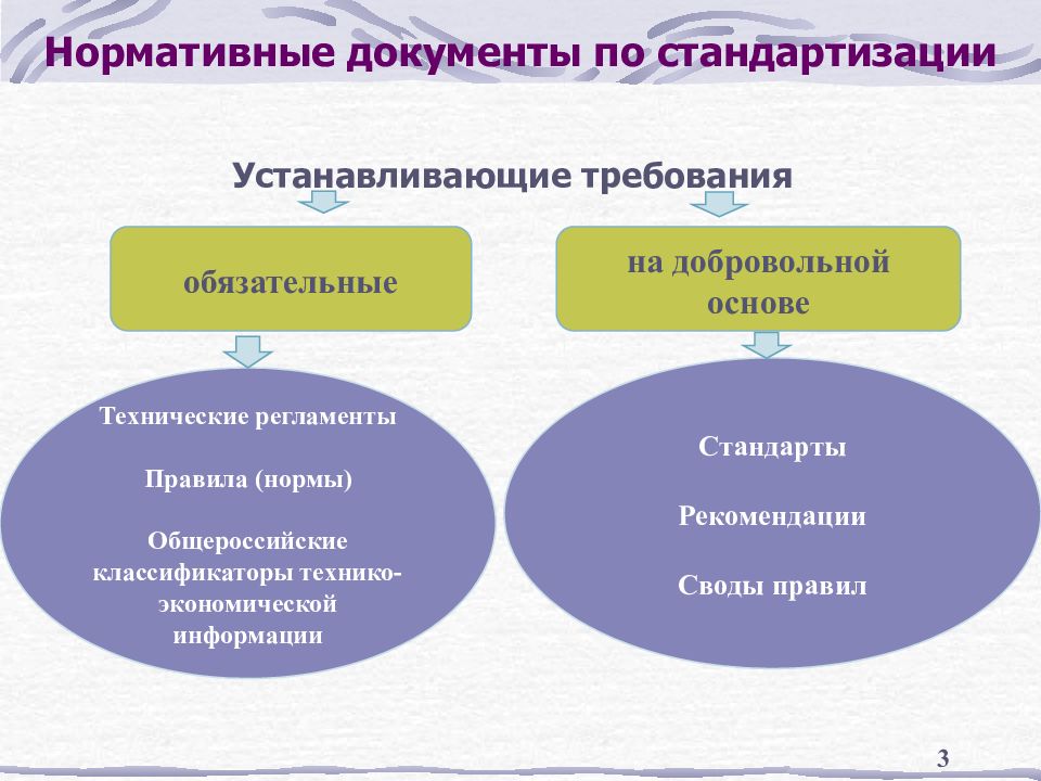 Требование стандартизации. Требования к стандартизации. Нормативные документы по стандартизации устанавливающие требования. Обязательные требования нормативных документов. Обязательные и рекомендательные требования нормативных документов.