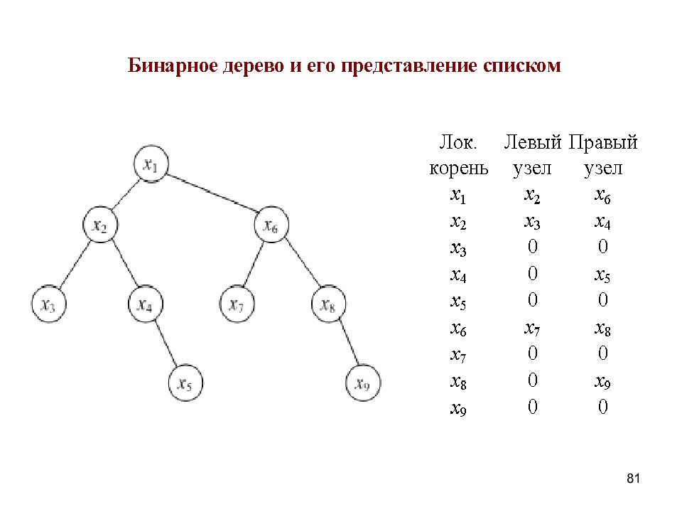 Бинарное дерево. Узел бинарного дерева это. Структура бинарного дерева. Структура двоичного дерева. Полное бинарное дерево.