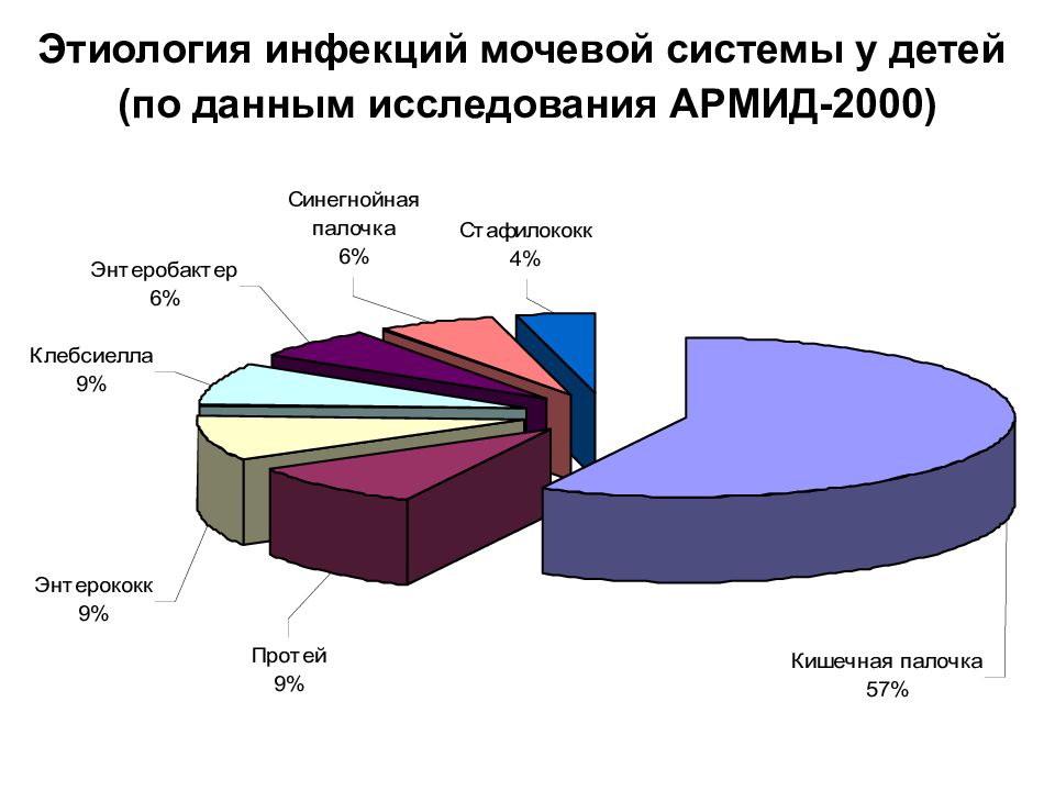 По данным исследования. Статистика по заболеваниям мочевой системы. Статистика заболеваний мочевыделительной Краснодар. Ветеринария статистика заболеваний мочевой системы.