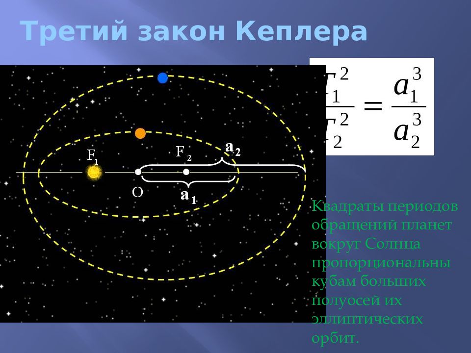 Третий закон кеплера используется для определения. Третий закон Кеплера. 3 Закон Кеплера квадраты периодов. Рисунок третьего закона Кеплера. Формула третьего закона Кеплера.