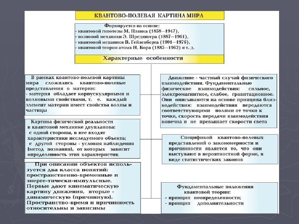 Для современной естественнонаучной картины мира характерно понимание материи как