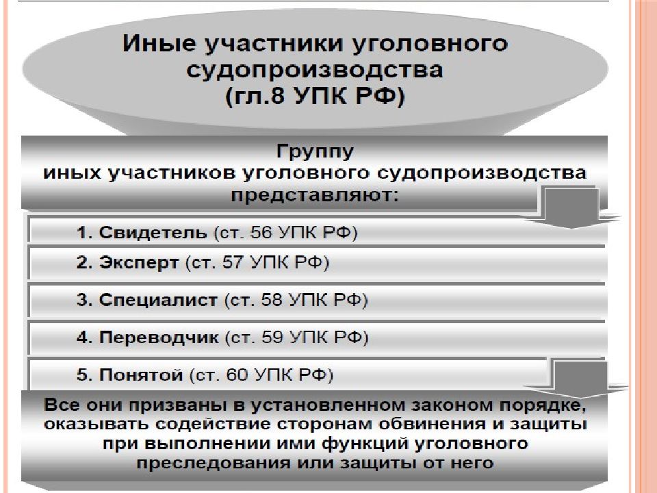 Участники уголовного судопроизводства со стороны обвинения презентация