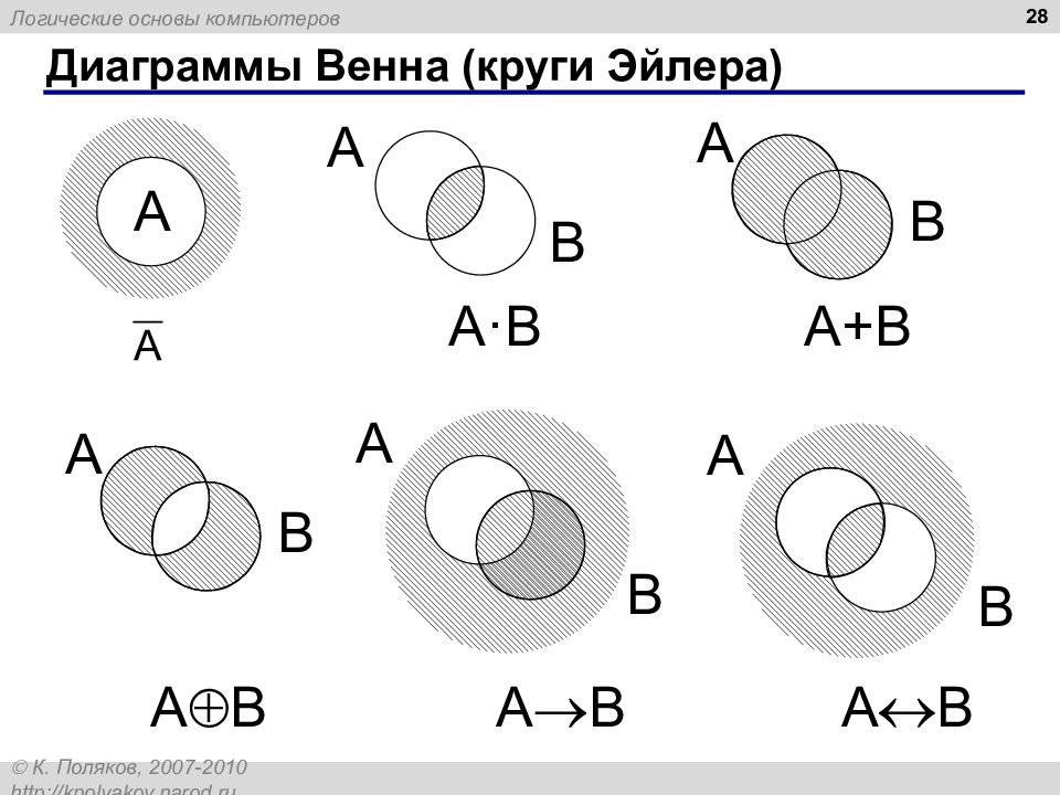 Круги эйлера которые изображают множество. Логические операции диаграммы Эйлера-Венна. Диаграмма Эйлера в мат логике. Элементы алгебры логики круги Эйлера. Алгебра логики Информатика круги Эйлера.