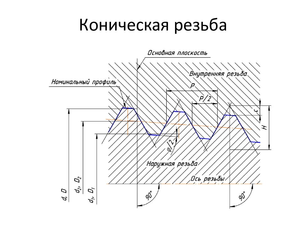 Цилиндрическая резьба. Метрическая дюймовая модульная питчевая резьба. Трубная коническая резьбы профиль резьбы. Параметры конической трубной резьбы. Резьба Трубная коническая и коническая дюймовая.