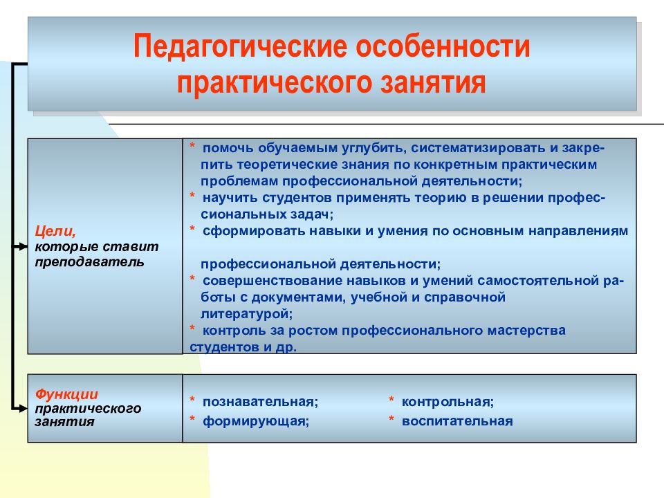 План урока практического занятия в спо