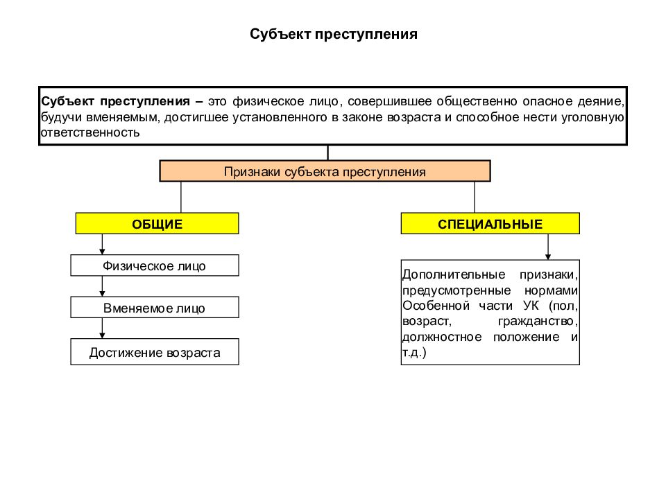 Схема по уголовному праву