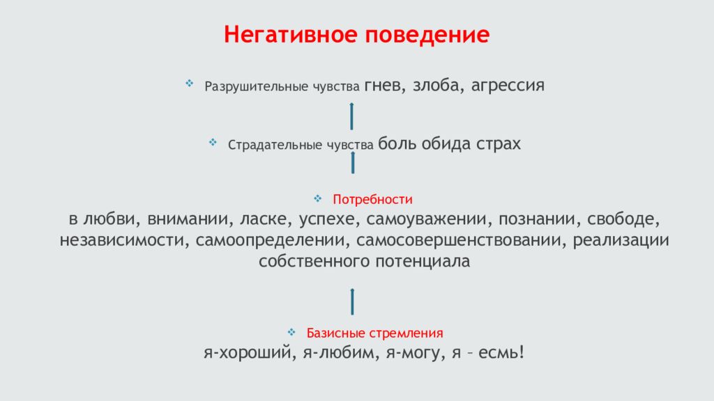 Негативное поведение. Отрицательное поведение. Виды негативного поведения. Негативное поведение примеры.