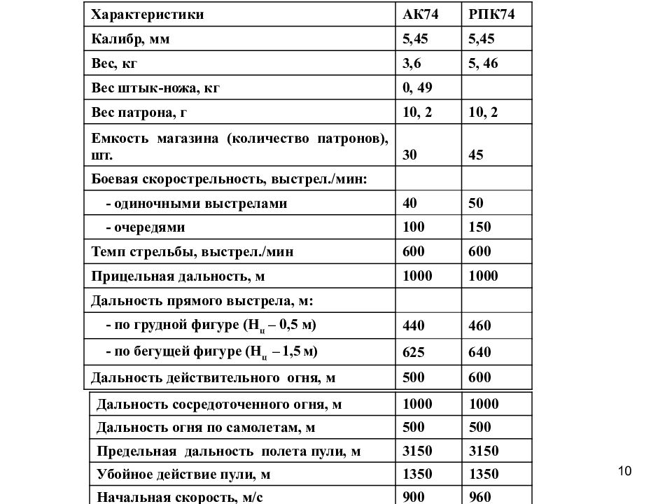 Дальность прямого выстрела по грудной фигуре. Характеристики автомата Калашникова АК-74. РПК-74 характеристики тактико-технические. Характеристики АК 74 И РПК 74. Боевые характеристики АК 74 И РПК 74.