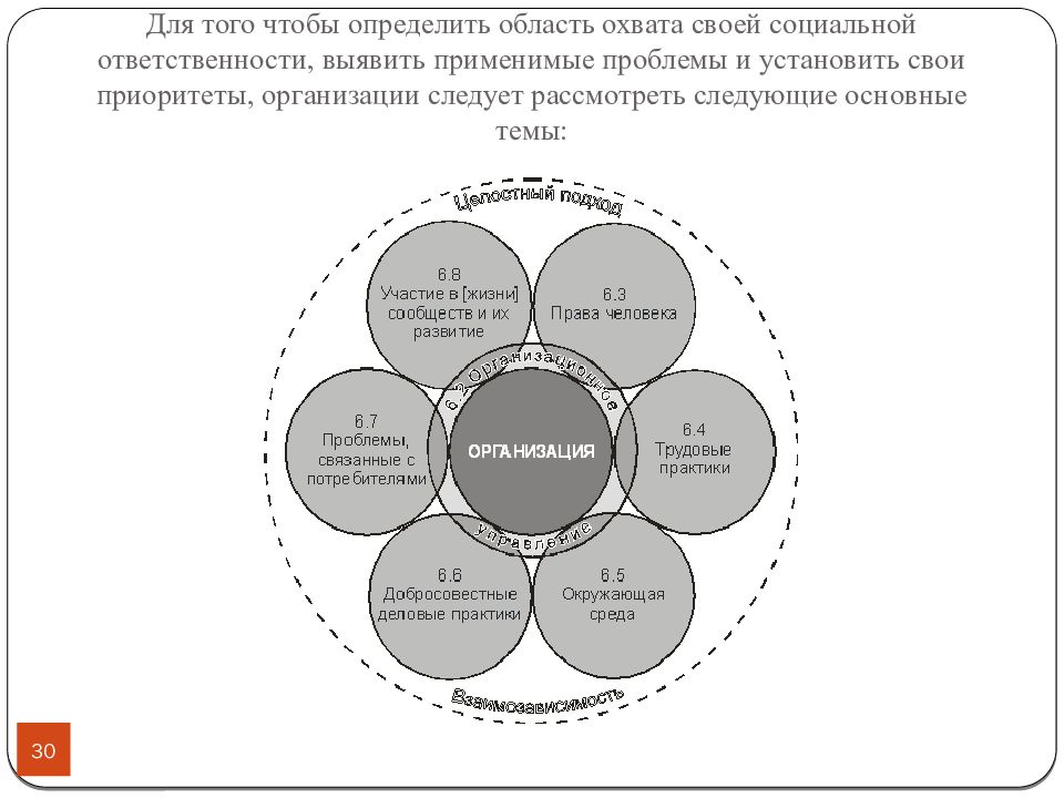 Организация следуя. Схема ИСО 26000. Основные стандарты социальной ответственности ISO 26000. Руководство по социальной ответственности. ISO 26000 основные темы.