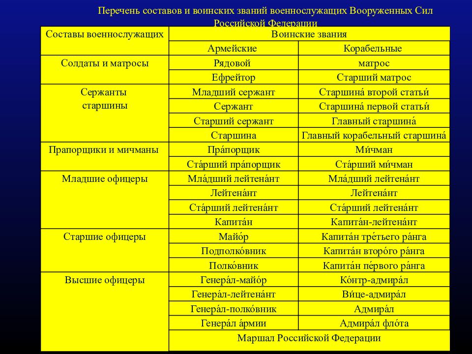 Какое 1 звание. Воинские должности и звания военнослужащих РФ. Воинские звания военнослужащих Вооруженных сил РФ. Состав и воинские звания вс РФ. Таблица званий в армии.