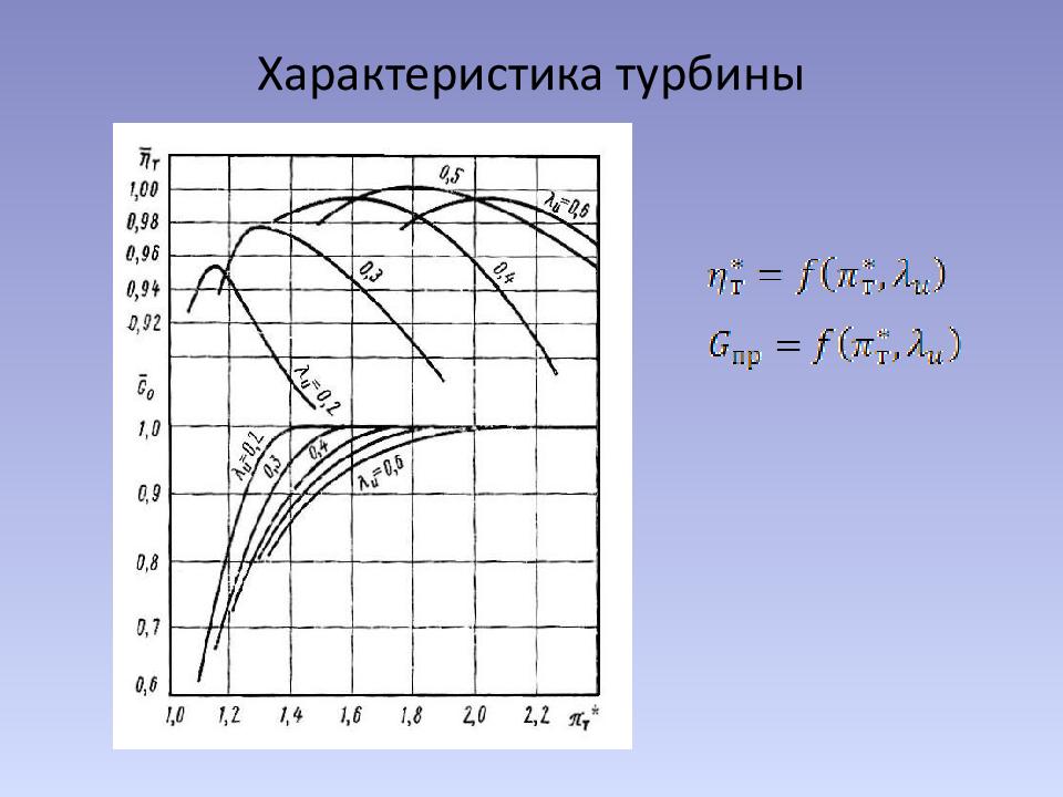 Турбина характеристика