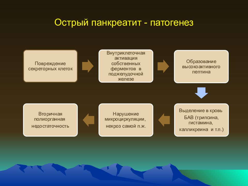 Острый панкреатит патофизиология презентация