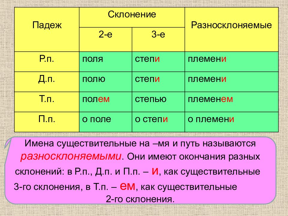 Разносклоняемые существительные 5 класс правило примеры в таблицах и схемах