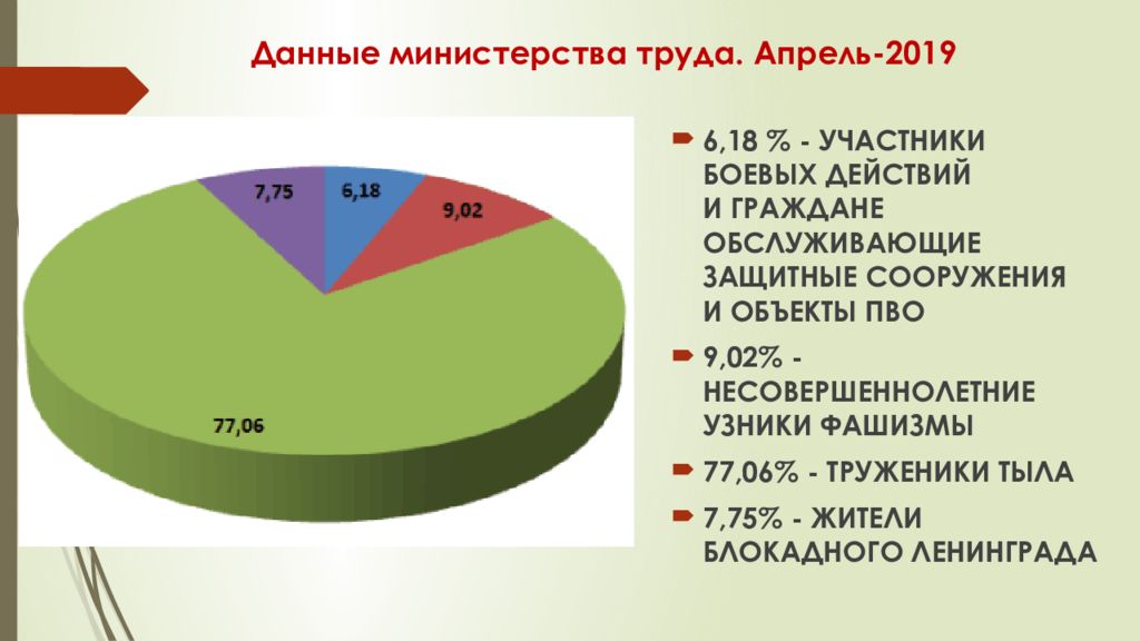 Данные минтруда