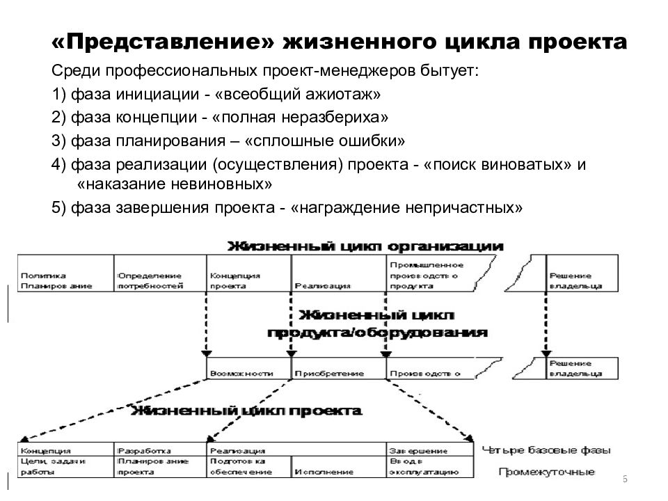 Концепция жизненного цикла. Менеджер проекта жизненный цикл проекта. Жизненный цикл проекта 4 фазы. Модели жизненного цикла проекта презентация. Шаблон адаптации модели жизненного цикла проекта.