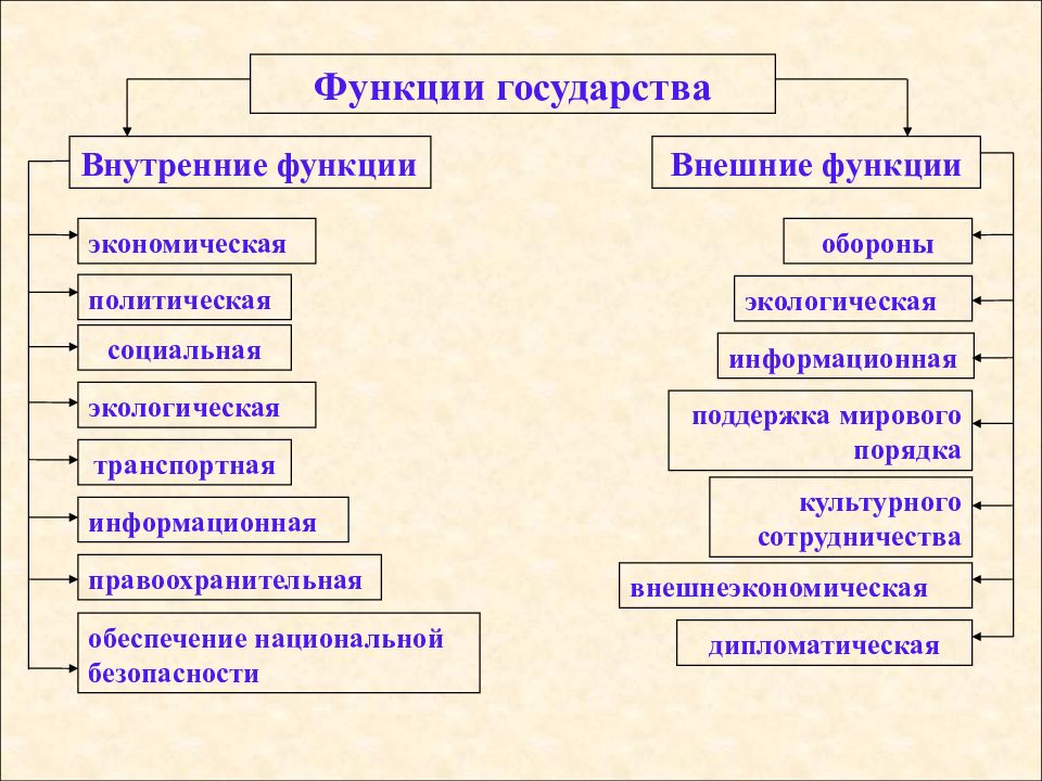 Функции государства это. Внутренние и внешние функции государства картинки. Внешнеэкономическая функция государства примеры.