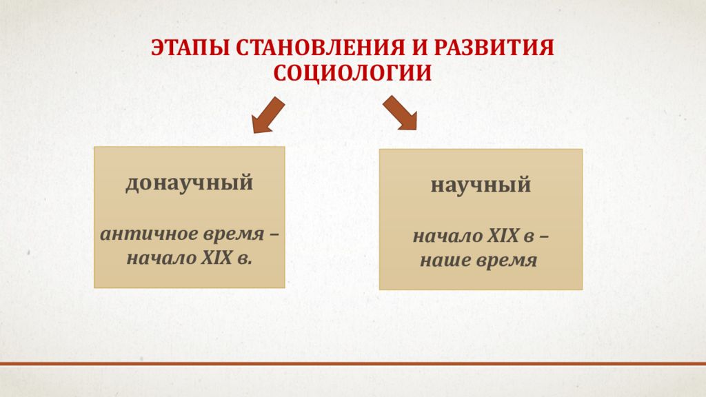 Основные этапы развития социологии в россии презентация