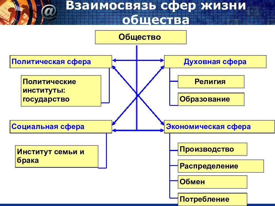 Политическая экономическая социальная духовная сфера. Общество это в философии. Структура философского общества. Философия это в обществознании. Структура общества в философии.