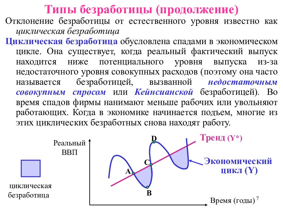 Колебания деловой активности вид безработицы. Циклическая безработица это в экономике. Уровень циклической безработицы. Циклическая безработица график. Экономический спад безработица.