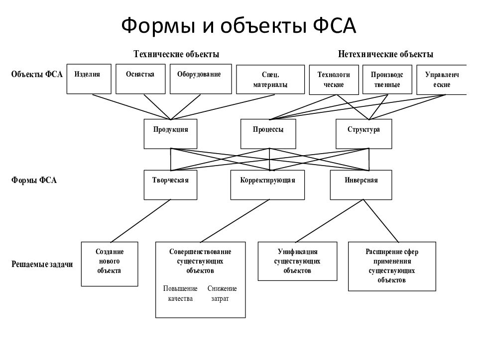 Методы анализа объектов