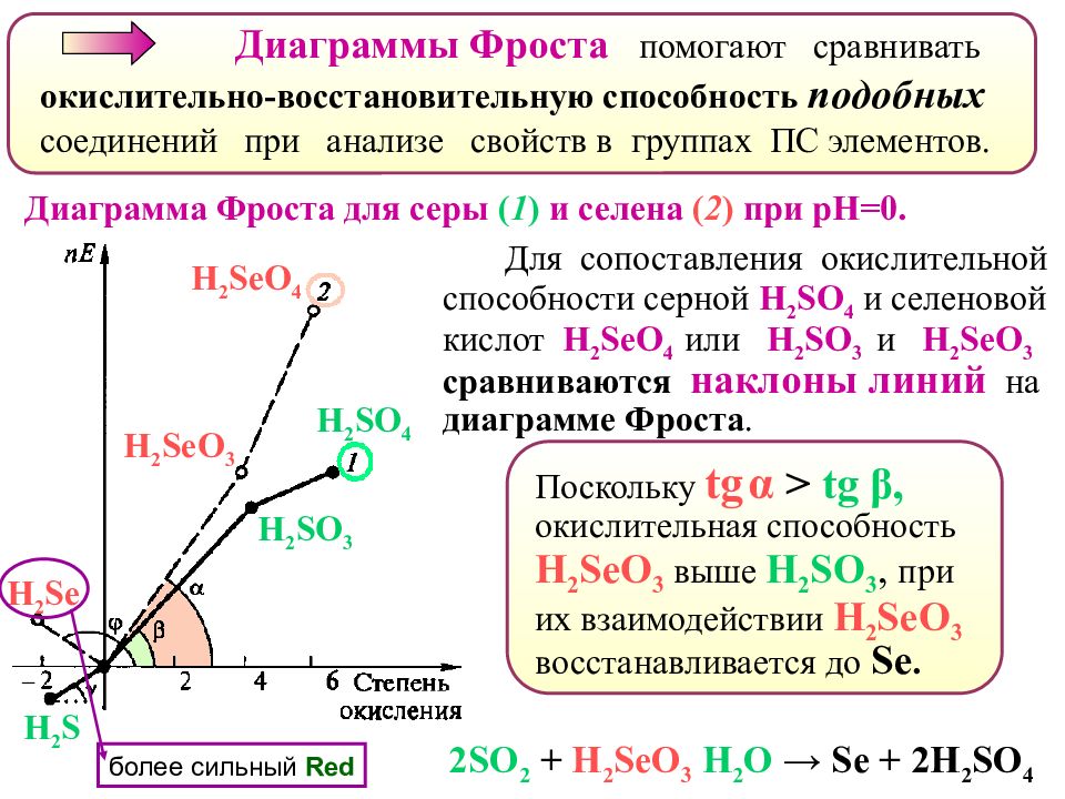 Диаграмма фроста. Диаграмма Фроста для соединений азота. Диаграмма Латимера для серы. Диаграмма Фроста для азота при РН 14. Диаграмма Фроста для кислорода.