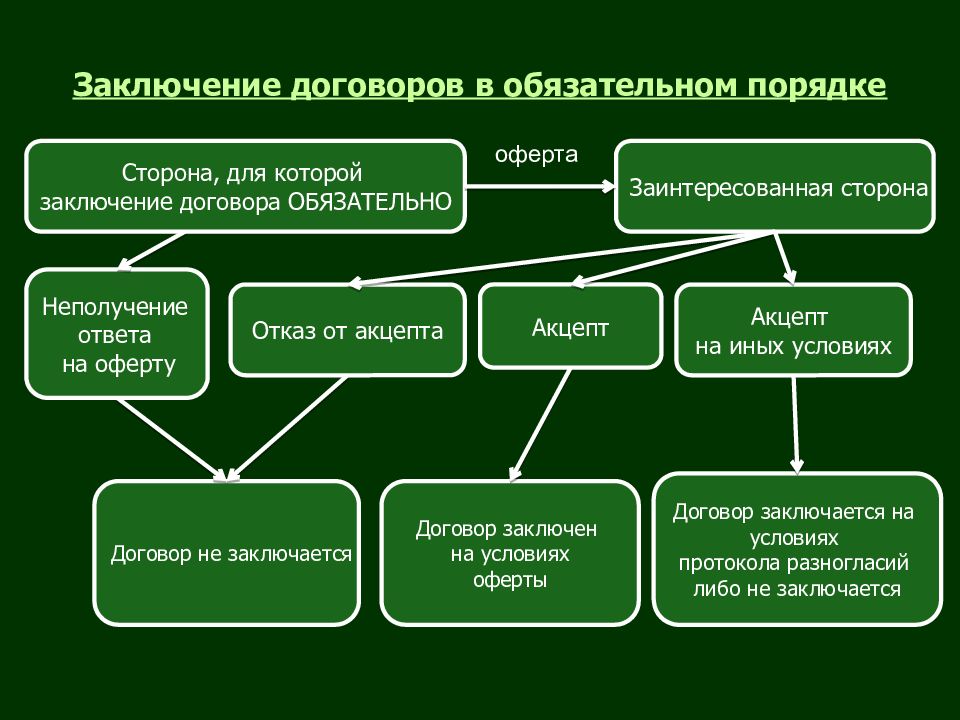 Техника подписания договора