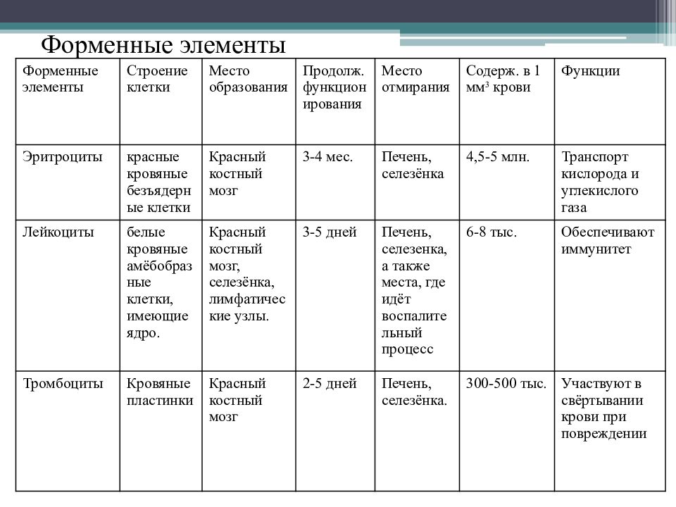 Физиологическая роль форменных элементов крови в организме презентация