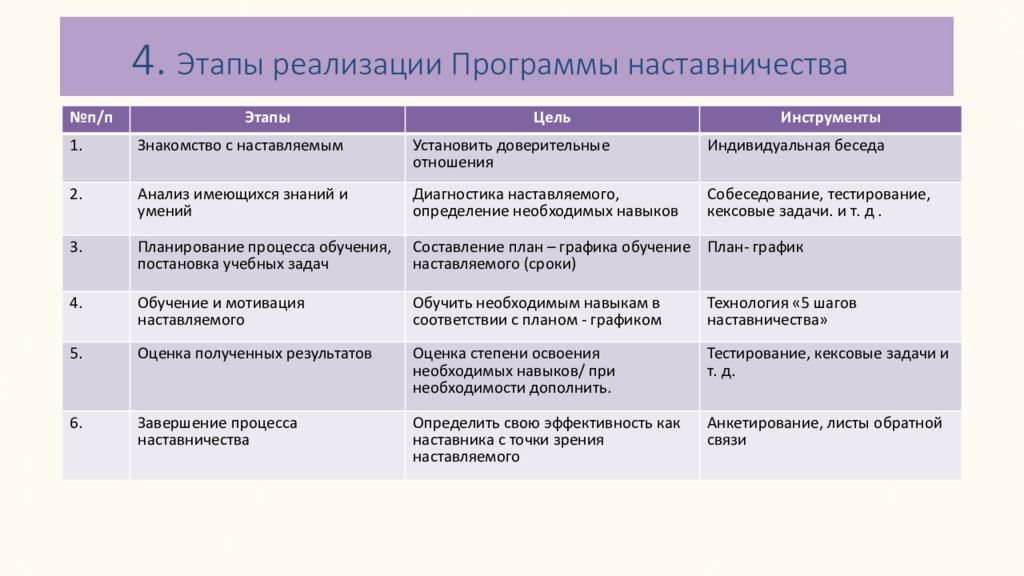 Программа наставничества. Этапы реализации программы наставничества. Название программы наставничества. Последовательность действий при наставничестве 5 этапов. Наставничество в школе ежемесячный план график.